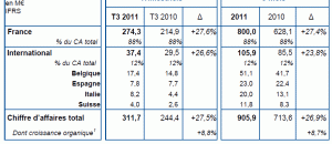 Résultats ORPEA 2011 sur 9 mois : +26,9% à 906 M€