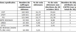 Elections professionnelles dans la fonction publique hospitalière