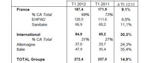 Korian - résultats premier trimestre 2012 : + 14,9% à 272,4 M€