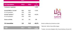 Groupe EHPAD : LNA SANTE publie ses résultats pour le premier trimestre 2021