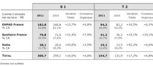 MEDICA France : Une progression de l'activité de +16% par rapport au premier semestre 2010