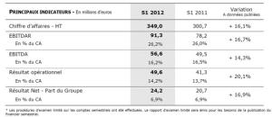 Résultats du groupe Medica pour le 1er semestre 2012