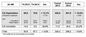 Le Noble Age annonce un chiffre d'affaires en progression de plus de 19% en 2014