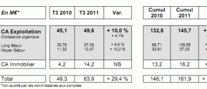Résultats troisième trimestre 2011 du Groupe LE Noble Age : hausse du CA  de 9,7% à 145,7 M€