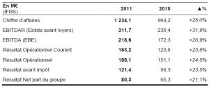 Résultats ORPEA 2011 : CHIFFRE D'AFFAIRES : +28% À 1 234M€