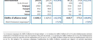 Marché des maisons de retraite, résultats ORPEA 2013 : Un CA à 1 608 M€ soit une croissance de +12,5%