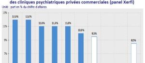 La concentration des cliniques psychiatriques s'accélère