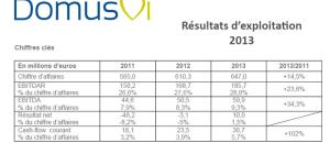 DomusVi annonce des résultats d'exploitation en forte progression en 2013,