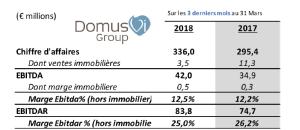 Résulats du premier trimestre de HomeVi (marque DomusVi)  en hausse de +13,7% et +20,2% (par rapport à 2017)