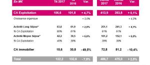Résultats groupe LNA Santé 2017 : croissance organique +4.2%
