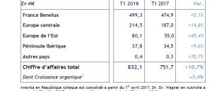 Forte croissance du CA pour ORPEA au premier trimestre 2018