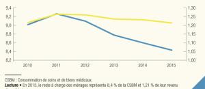 Dépenses de santé : une nouvelle baisse du reste à charge des ménages en 2015