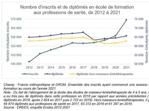  alt="Formation santé: En 2021, 169 533 élèves et étudiants, dont 85 % de femmes, étaient inscrits dans l'une des 1 318 formations aux professions sanitaires en France"